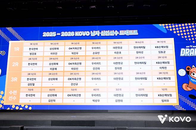 남자부 신인드래프트에서 선택받은 선수 명단. 사진 | 한국배구연맹
