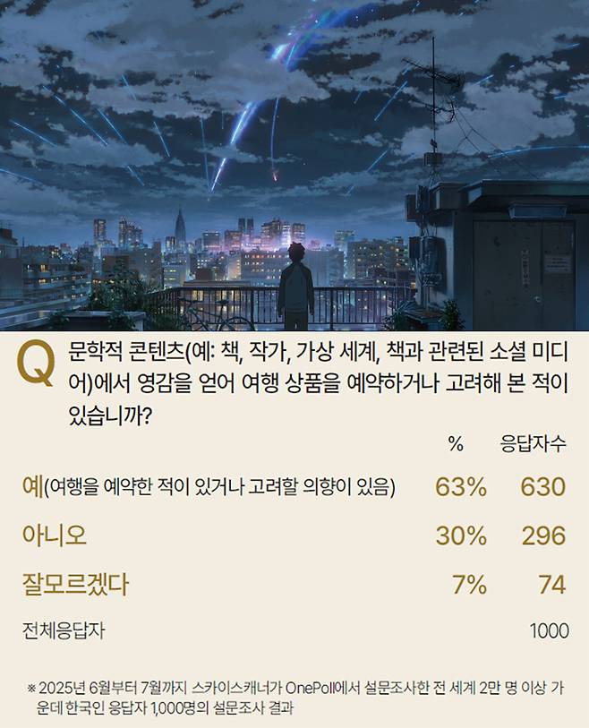(위)일본 애니메이션 ‘너의 이름은.’ 스틸컷과 스카이스캐너 ‘책스케이프’ 트렌드 조사 결과(아래)