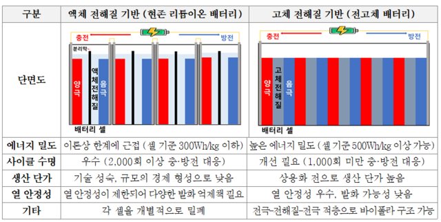액체 전해질과 고체 전해질 기반의 리튬이온 배터리 비교. 한국자동차연구원 제공.