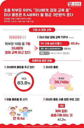 윤선생이 28일 금융의 날을 맞아 학부모 설문조사를 실시한 결과 초등학생 학부모 10명 중 7명은 가정에서 자녀에게 경제 교육을 하고 있었다. (사진=윤선생)