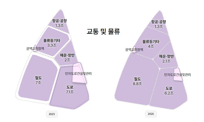 다음 주소로 인터랙티브 사이트에 접속하시면 더 자세하게 보실 수 있습니다.  https://www.khan.co.kr/kh_storytelling/2025/budget/