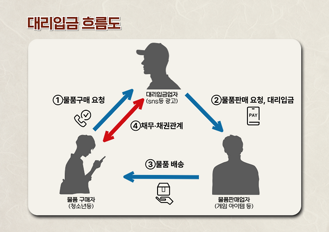 대리입금 흐름도. [서울시]