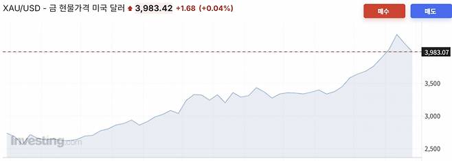 금 현물 가격 1년 추이/사진=인베스팅닷컴