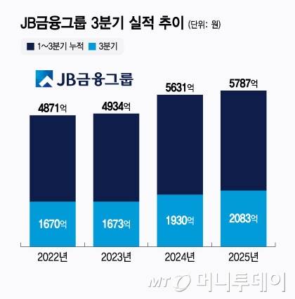 JB금융그룹 3분기 실적 추이/그래픽=윤선정