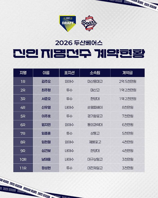 프로야구 두산의 2026 신인 지명선수 계약 현황. 두산 제공