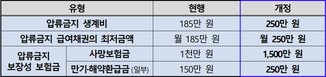 변화된 경제 상황에 맞게 압류금지 금액 상향. 법무부