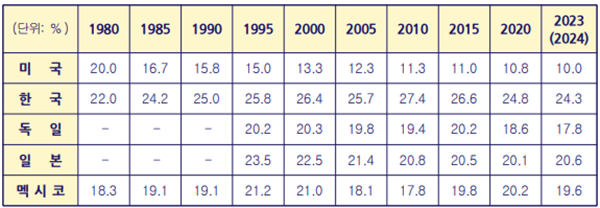 ▲ 1980년 이후 미국, 한국, 독일, 일본, 멕시코 GDP에서 제조업 비중을 나타낸 표. ⓒ오민규 노동문제연구소 '해방' 연구실장