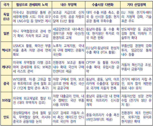 ▲ 자동차 산업이 발전한 국가의 관세 대응 산업정책. ⓒ오민규 노동문제연구소 '해방' 연구실장