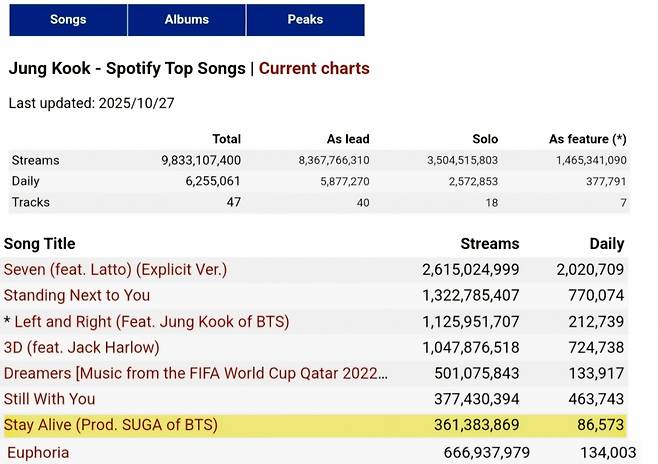 방탄소년단 정국 'Stay Alive', 스포티파이 3억 6000만 스트리밍 돌파..개인 통산 8번째
