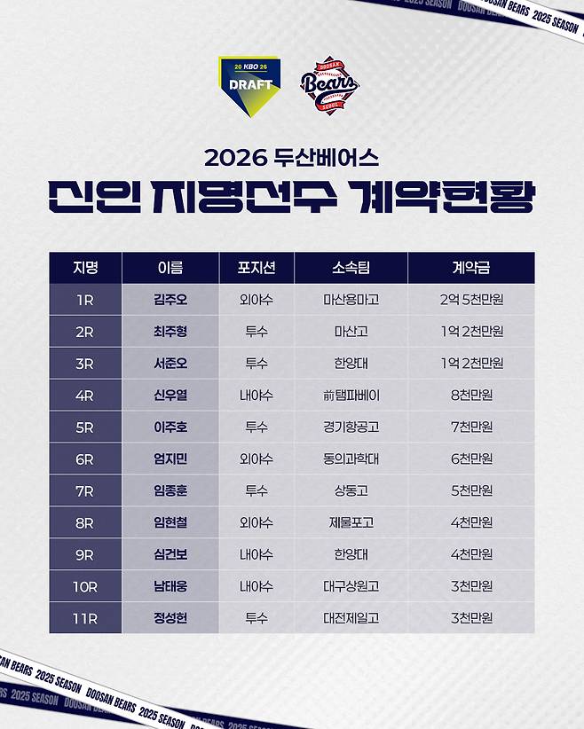 2026 신인 계약 현황. /사진=두산 베어스