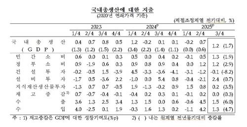 국내총생산 부문별 지출 [한국은행 제공. 재판매 및 DB 금지]