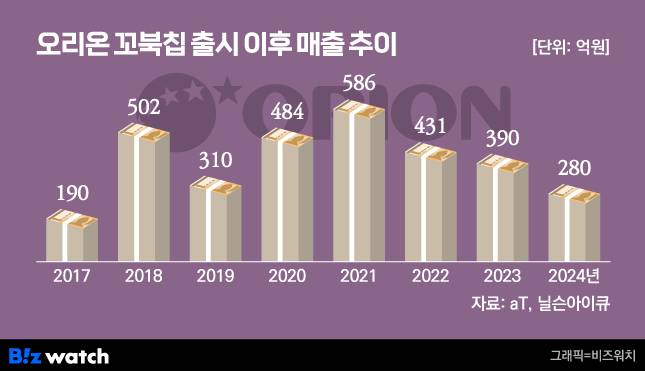 오리온 꼬북칩 출시 이후 매출 추이/그래픽=비즈워치