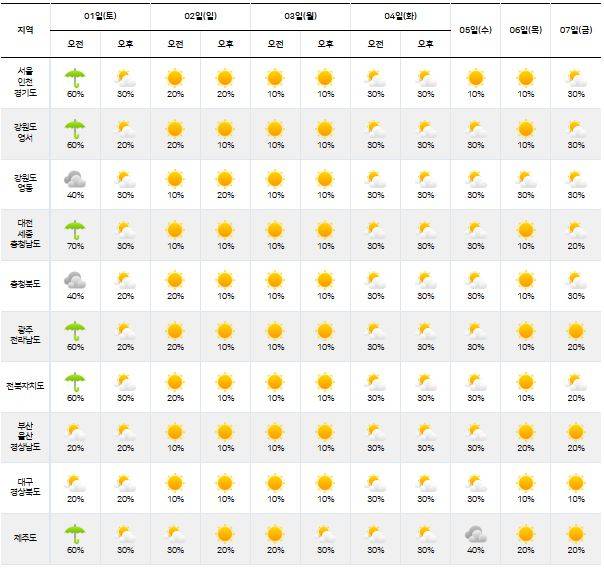 ⓒ기상청 다음주날씨, 주간날씨, 주간예보, 중기예보