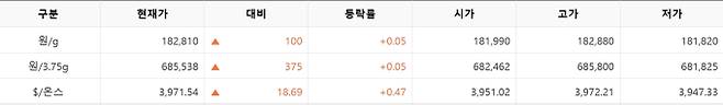 한국거래소(KRX) 금시장 국내 금값시세, 금가격 국제 금값 bnt, 한국거래소 금시세(금값) 0.05% 상승
