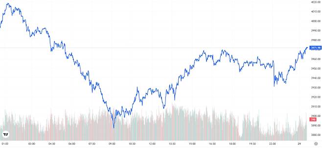 오늘의 금값시세 TV 국제 금시세 0.32% 하락 (3971달러)