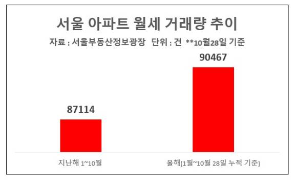 서울 아파트 월세 거래량 추이 [표=이효정 기자 ]