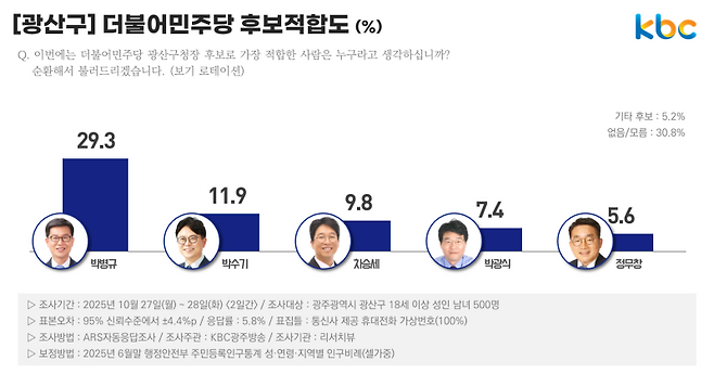 ▲내년 6월 차기 광주광역시 광산구청장 더불어민주당 후보적합도(%)