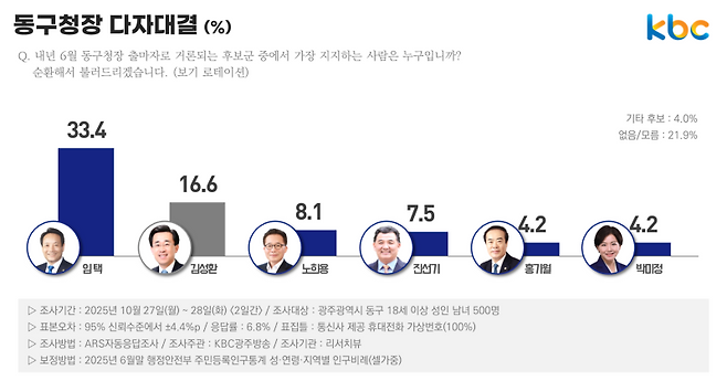 ▲내년 6월 차기 광주광역시 동구청장 지지도(%)