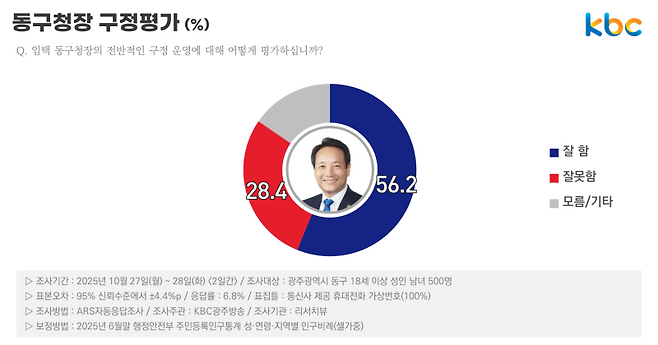 ▲임택 광주광역시 동구청장 구정평가(%)