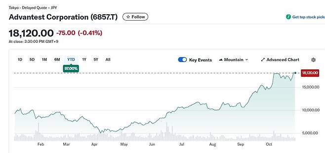 어드반테스트 2025년 주가 그래프. 자료= 야후 파이낸스