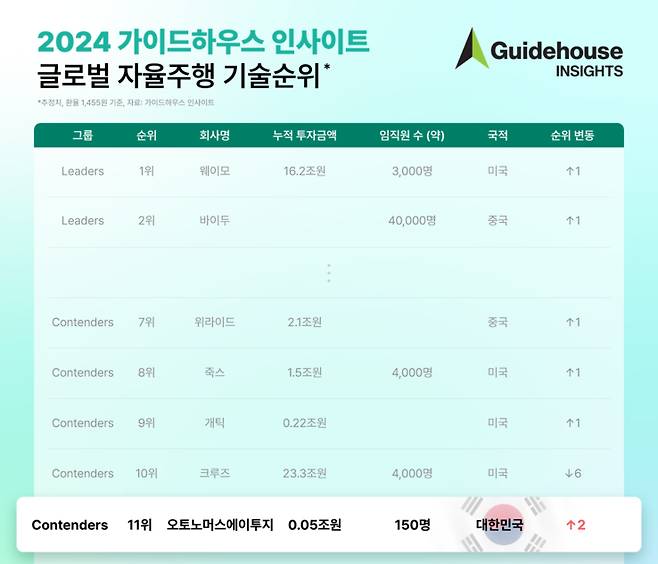 /사진=오토노머스에이투지