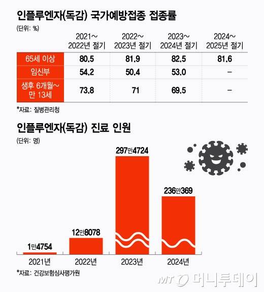 인플루엔자(독감) 국가예방접종 접종률/그래픽=윤선정
