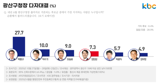 내년 6월 차기 광주광역시 광산구청장 지지도. 사진 제공=KBC