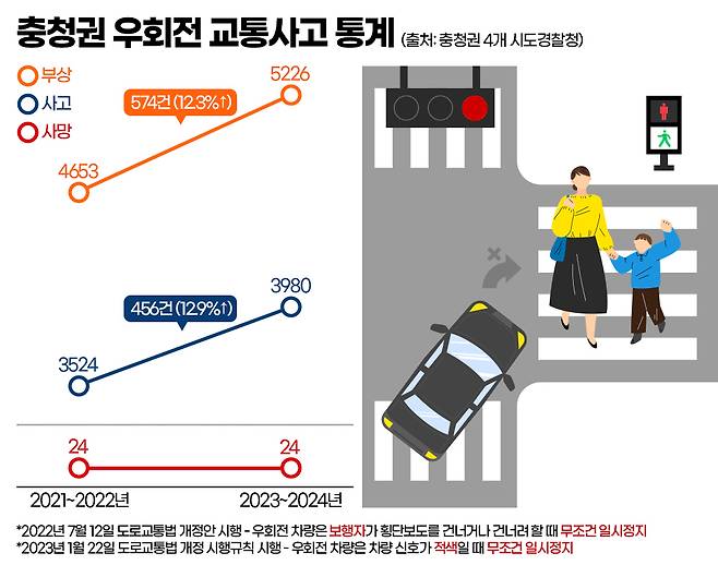 충청권 우회전 교통사고 통계. 그래픽=김연아 기자.&nbsp;