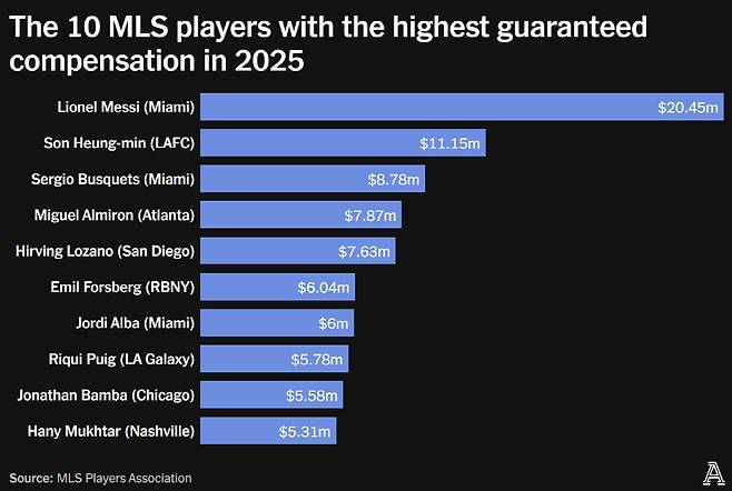 사진=디 애슬래틱