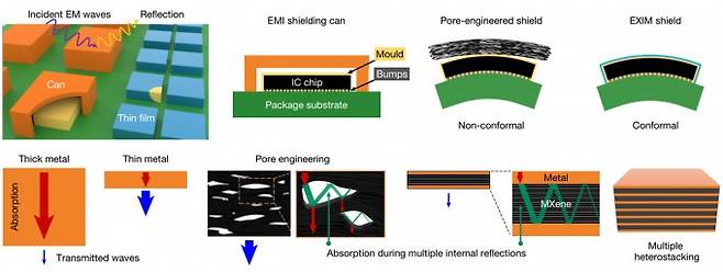 반도체 패키징용 전자파 차폐막의 구조 비교. 기존 금속 캔형과 다공성 차폐막의 한계를 극복한 EXIM 차폐막은 금속과 맥신 박막을 적층해 얇은 두께에서도 성능을 극대화한다. GIST 제공