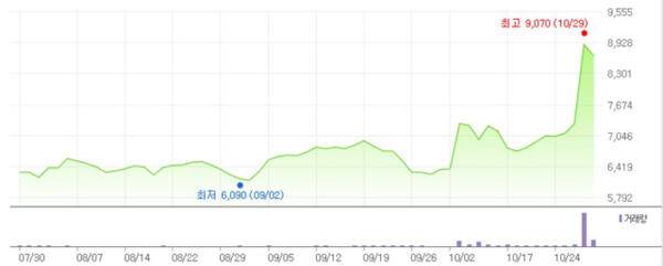 10월 30일 기준 지난 3개월간 쏠리드 주가 추이. 네이버