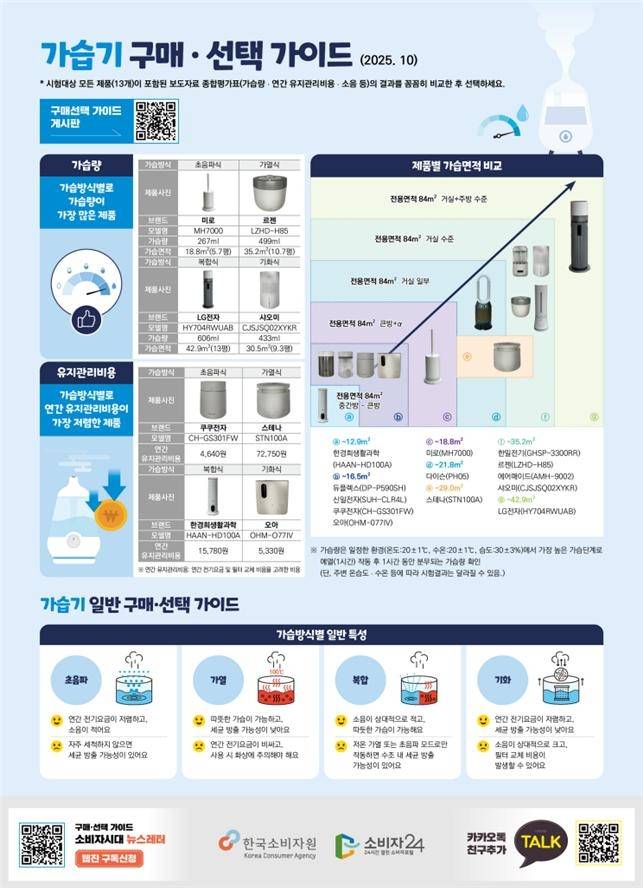 [한국소비자원 제공]