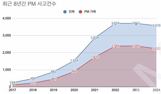 PM(개인형이동장치) 교통사고 중 대부분이 PM 가해이다. 도로교통공단 TAAS(교통사고분석 시스템)