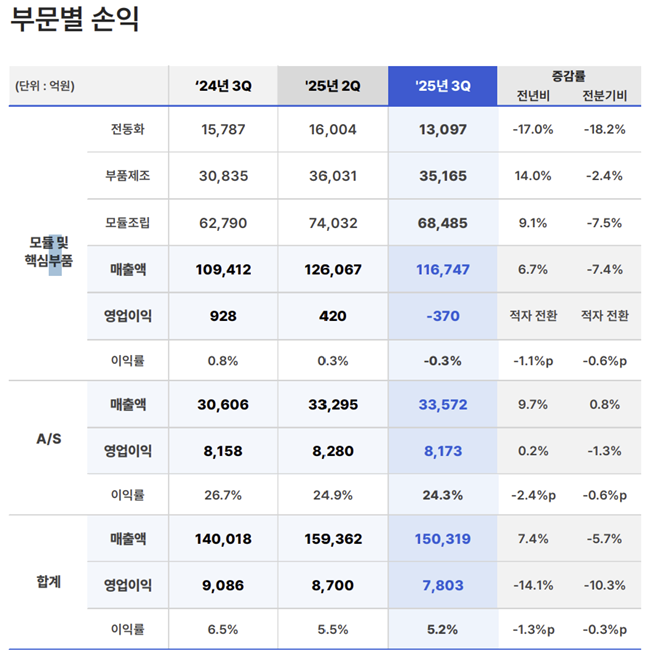 현대모비스 부문별 실적./사진=현대모비스