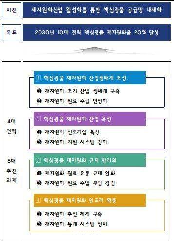 핵심광물 재자원화 활성화 방안 비전과 추진전략.ⓒ산업통상부