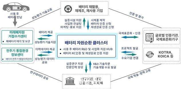 자원순환 클러스터 운영체계(예시).ⓒ산업통상부