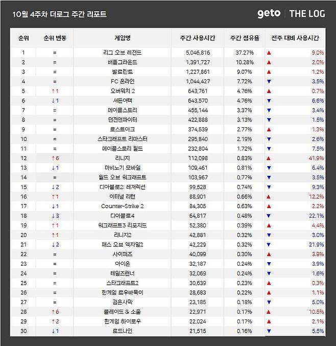 10월 4주 PC방 순위(자료 출처-더로그)