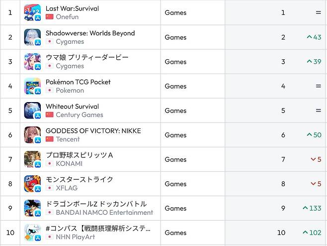 일본 앱스토어 순위(자료 출처-data.ai)