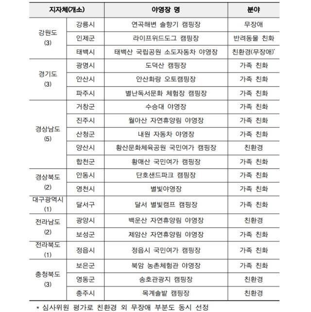 2023년 우수 공공야영장