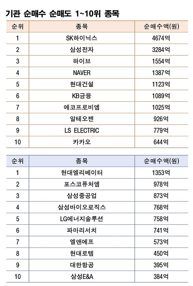 기간 : 10월 27일~31일 | 자료 : 한국거래소