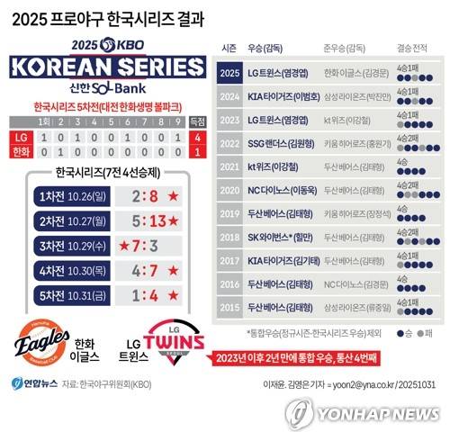 [그래픽] 2025 프로야구 한국시리즈 결과 (서울=연합뉴스) 이재윤 기자 = 프로야구 LG 트윈스가 2년 만에 왕좌에 복귀했다. 
    LG는 31일 대전 한화생명 볼파크에서 열린 2025 신한 SOL뱅크 KBO 한국시리즈(KS·7전 4승제) 5차전 한화 이글스와 원정 경기에서 4-1로 이겼다. LG가 한국시리즈 정상에 오른 것은 1990년과 1994년, 2023년에 이어 올해가 네 번째다. 
    yoon2@yna.co.kr
    X(트위터) @yonhap_graphics  페이스북 tuney.kr/LeYN1