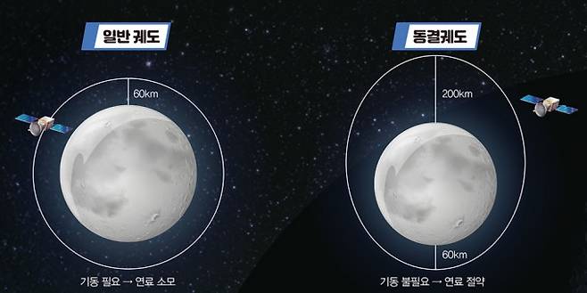 인공위성이 달의 궤도를 돌 때는 연료를 계속 써야 하지만, 동결궤도에서는 자리를 그대로 유지하기 때문에 연료를 아낄 수 있다. 게티이미지뱅크 제공&nbsp;