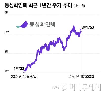 동성화인텍 최근 1년간 주가 추이/그래픽=이지혜