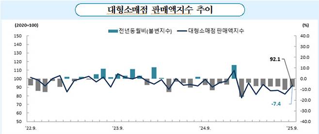 울산 대형소매점 판매액지수 추이&nbsp;