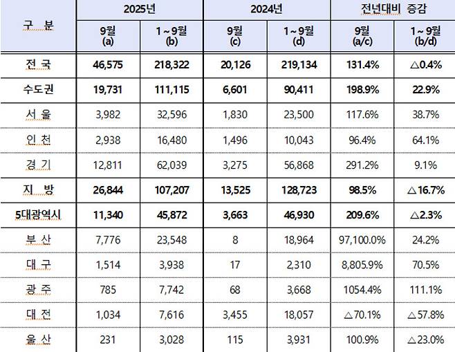 9월 주택인허가 동향