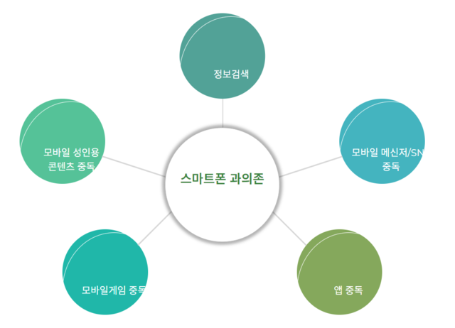 스마트폰 과의존 유형. 국립대구청소년디딤센터 홈페이지 캡처.