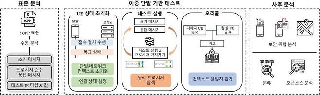 LTE 코어 네트워크에서 새로운 업링크 취약점 '컨텍스트 무결성 침해(CIV)' 규명 및 검출하는 'CITesting'. 연구팀 제공
