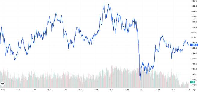 오늘의 금값시세 TV 국제 금시세 0.27% 하락 (4002달러)