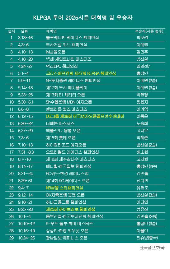한국여자프로골프(KLPGA) 투어 2025시즌 신설 대회인 광남일보·해피니스 오픈 우승을 차지한 리슈잉(중국). 표=골프한국 (이미지를 무단으로 사용하지 마십시오)