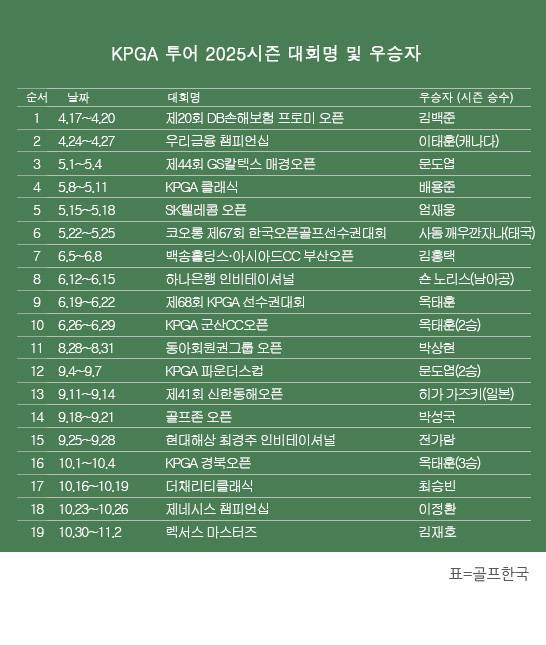 한국프로골프(KPGA) 투어 2025시즌 우승자 명단. 김재호 프로, 렉서스 마스터즈 우승. 표=골프한국 (이미지를 무단으로 사용하지 마십시오.)